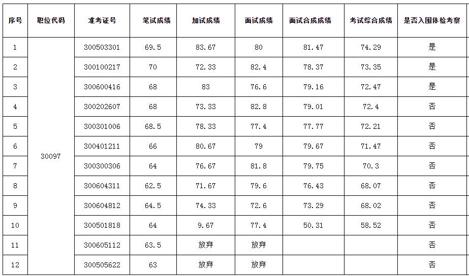 安徽省统计局2020年度公开遴选公务员考试综合成绩及体检考察人选名单.jpg