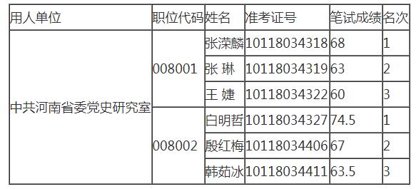 　　2021年中共河南省委党史研究室公开遴选公务员面试资格确认人员名单.jpg