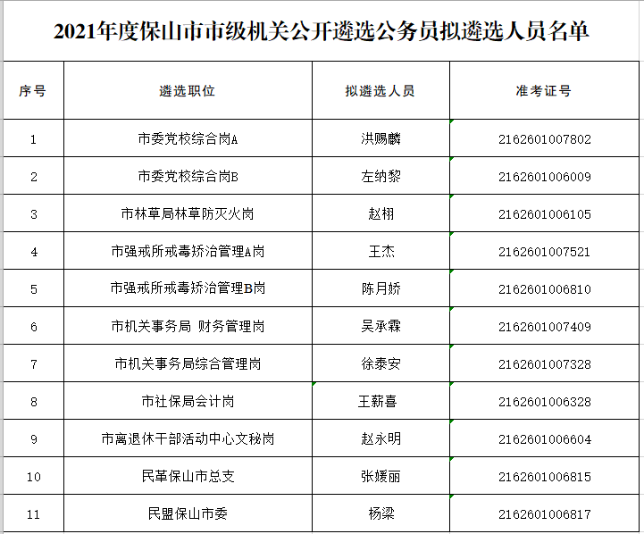 保山市市级机关公开遴选公务员拟遴选人员名单.png