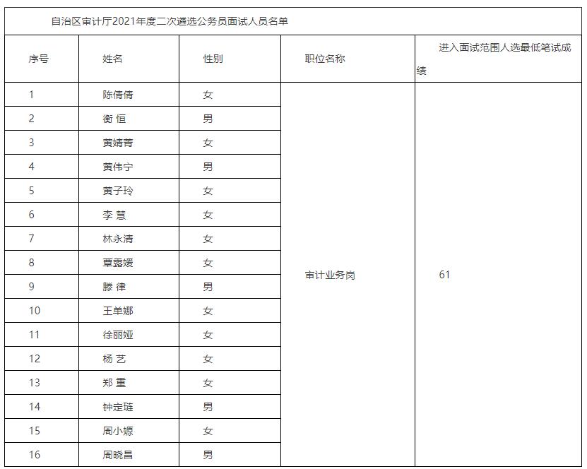 自治区审计厅2021年二次遴选公务员进入面试人员名单.jpg