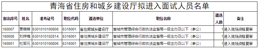 青海省住房和城乡建设厅拟进入面试人员名单.png