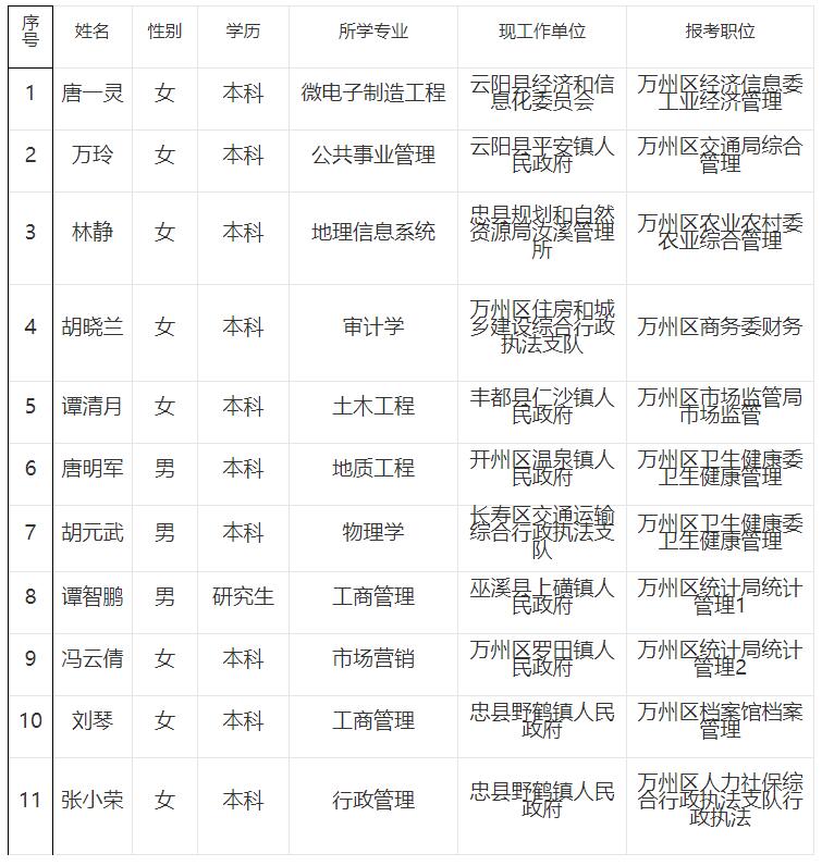重庆市万州区2021年度公开遴选公务员拟遴选人员名单公示.jpg