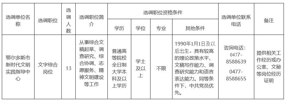 鄂尔多斯市委宣传部所属事业单位公开选调人员岗位表》.jpg