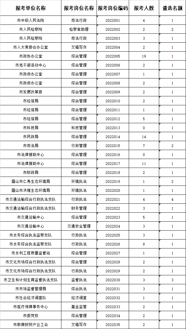 2022年眉山市市直机关公开遴选（考调）公务员报名统计（截至7月5日18：00）.png