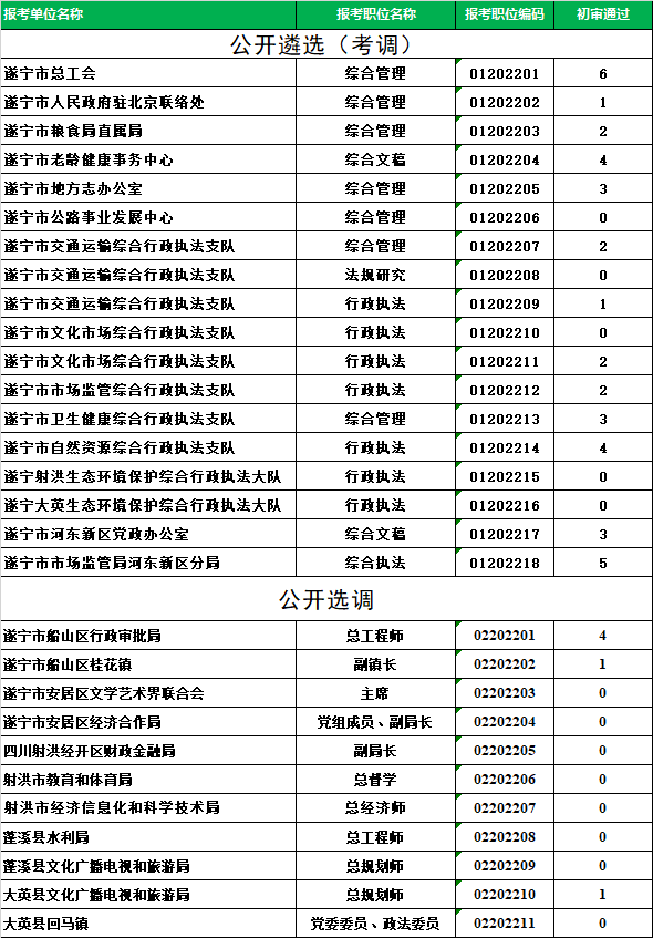 2022年度遂宁市公开遴选（考调）和公开选调公务员报名情况统计（截止7月5日17点）.png