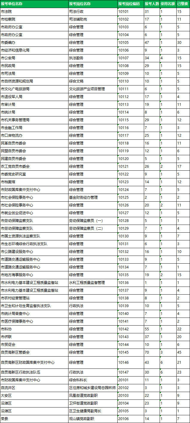 2022年度自贡市公开遴选和公开选调公务员报名统计(截止7月11日16：30).png