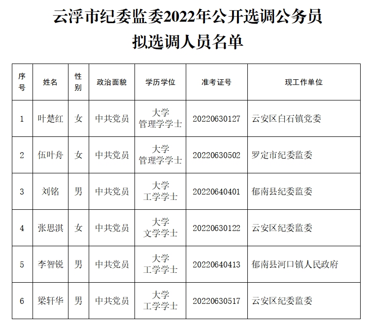 云浮市纪委监委2022年公开选调公务员拟选调人员名单.png