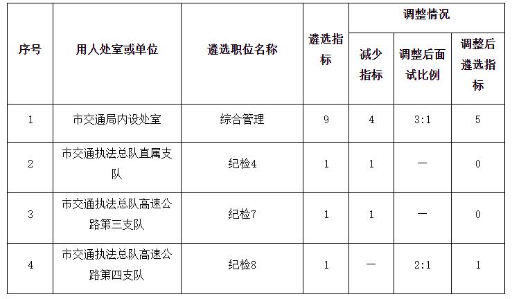 重庆市交通局遴选指标和面试比例调整情况一览表.jpg