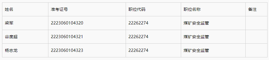 1. 陕西省应急管理厅2022年公开遴选公务员面试人员名单.png