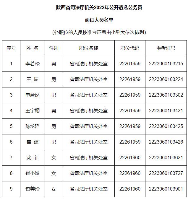 1.陕西省司法厅机关2022年公开遴选公务员面试人员名单.jpg