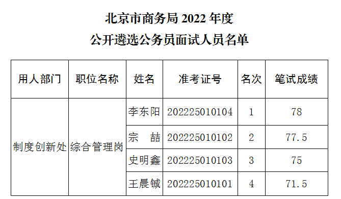 北京市商务局2022年度公开遴选公务员面试人员名单
