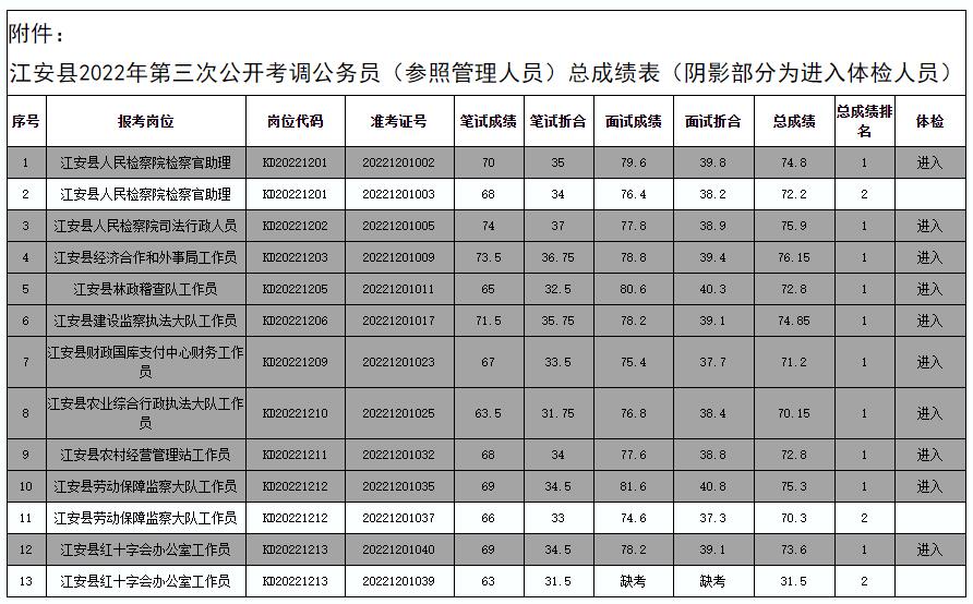 江安县2022年第三次公开考调公务员（参照管理人员）总成绩.jpg