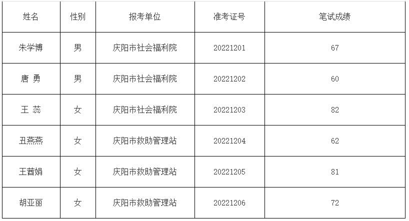 庆阳市民政局2022年公开选调事业单位工作人员笔试成绩单.jpg