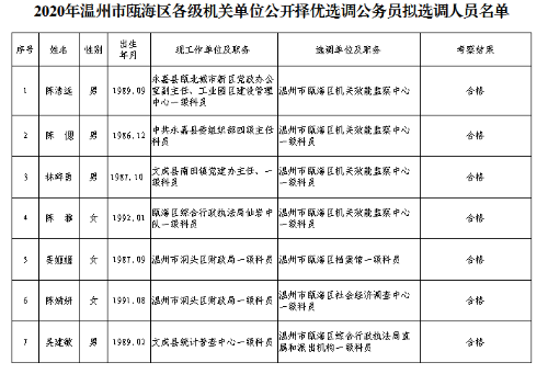 瓯海区拟选调名单.png