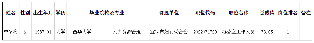 宜宾市妇联公开遴选参公人员拟转任人员名单.png